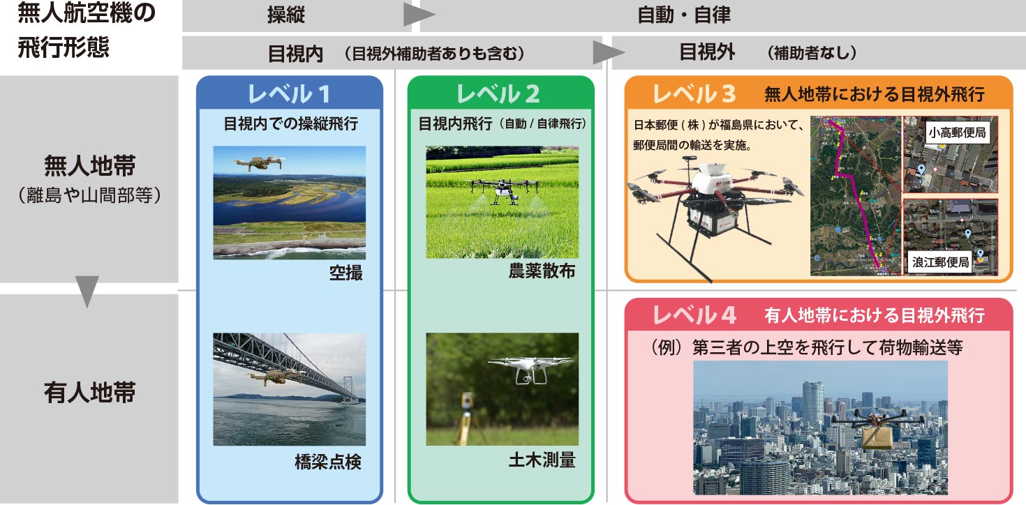 無人航空機の飛行形態